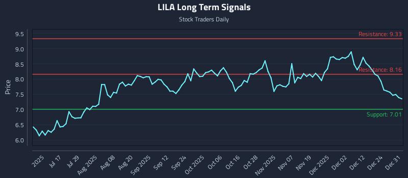 LILA Long Term Analysis for January 1 2026