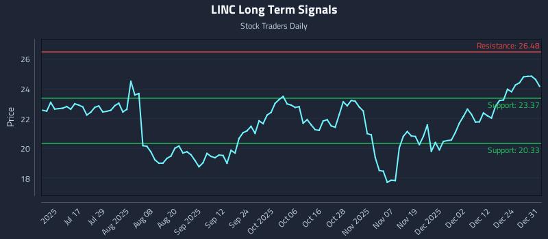 LINC Long Term Analysis for January 1 2026 LINC Long Term Analysis for January 1 2026