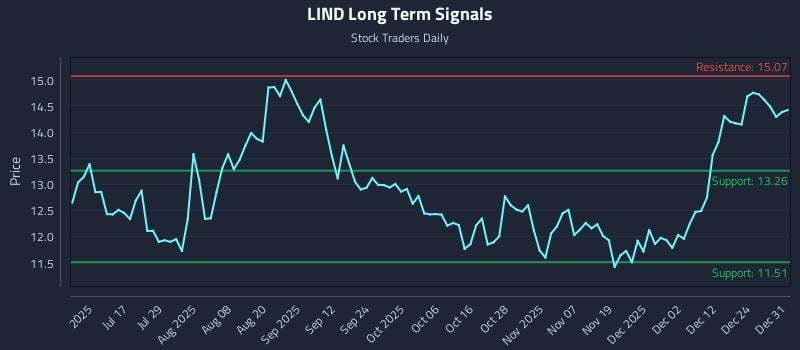 LIND Long Term Analysis for January 1 2026 LIND Long Term Analysis for January 1 2026