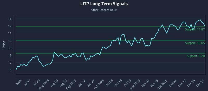 LITP Long Term Analysis for January 1 2026