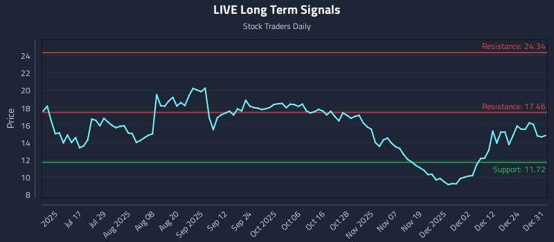 LIVE Long Term Analysis for January 1 2026