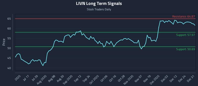 LIVN Long Term Analysis for January 1 2026