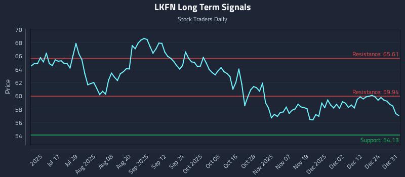 LKFN Long Term Analysis for January 1 2026 LKFN Long Term Analysis for January 1 2026