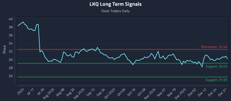 LKQ Long Term Analysis for January 1 2026