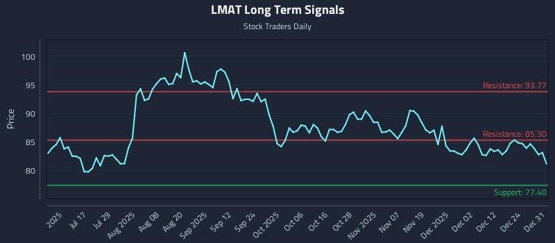 LMAT Long Term Analysis for January 1 2026 LMAT Long Term Analysis for January 1 2026