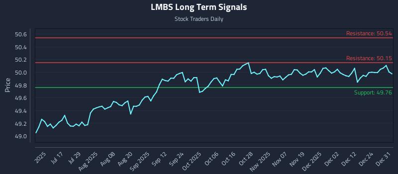 LMBS Long Term Analysis for January 1 2026 LMBS Long Term Analysis for January 1 2026