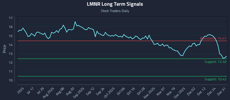 LMNR Long Term Analysis for January 1 2026