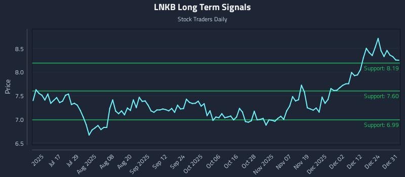 LNKB Long Term Analysis for January 1 2026 LNKB Long Term Analysis for January 1 2026