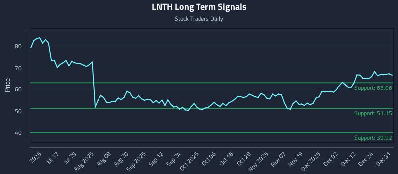 LNTH Long Term Analysis for January 1 2026