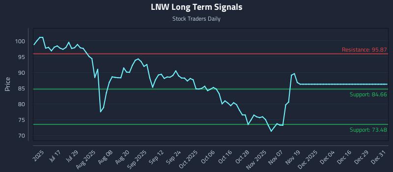 LNW Long Term Analysis for January 1 2026