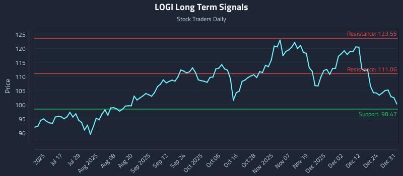 LOGI Long Term Analysis for January 1 2026 LOGI Long Term Analysis for January 1 2026