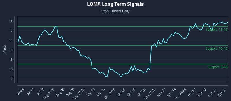 LOMA Long Term Analysis for January 1 2026 LOMA Long Term Analysis for January 1 2026