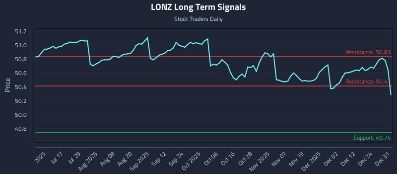 LONZ Long Term Analysis for January 1 2026 LONZ Long Term Analysis for January 1 2026