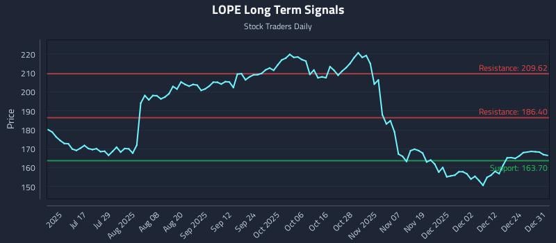 LOPE Long Term Analysis for January 1 2026