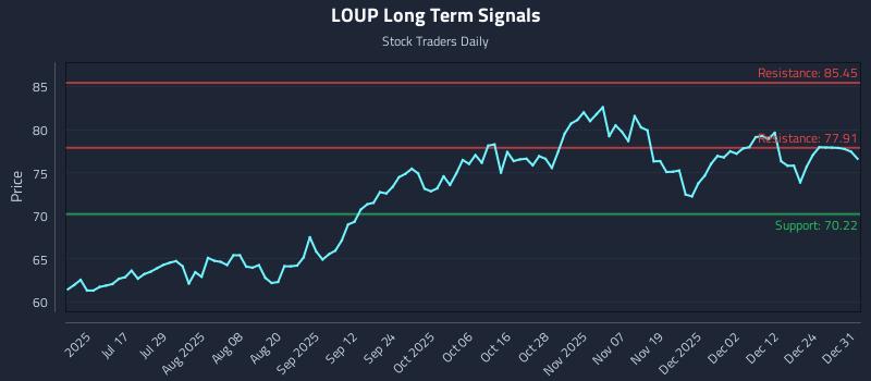 LOUP Long Term Analysis for January 1 2026 LOUP Long Term Analysis for January 1 2026