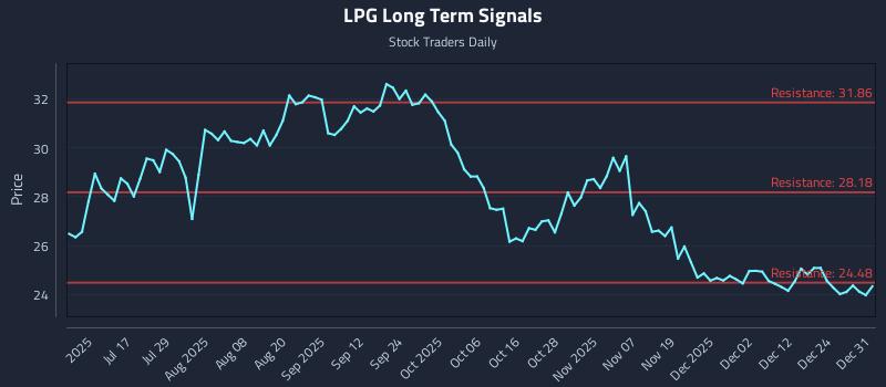LPG Long Term Analysis for January 1 2026 LPG Long Term Analysis for January 1 2026