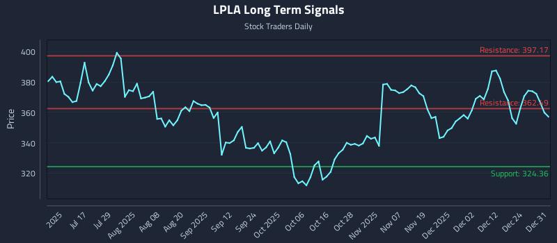 LPLA Long Term Analysis for January 1 2026 LPLA Long Term Analysis for January 1 2026