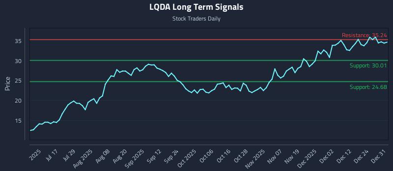 LQDA Long Term Analysis for January 1 2026 LQDA Long Term Analysis for January 1 2026