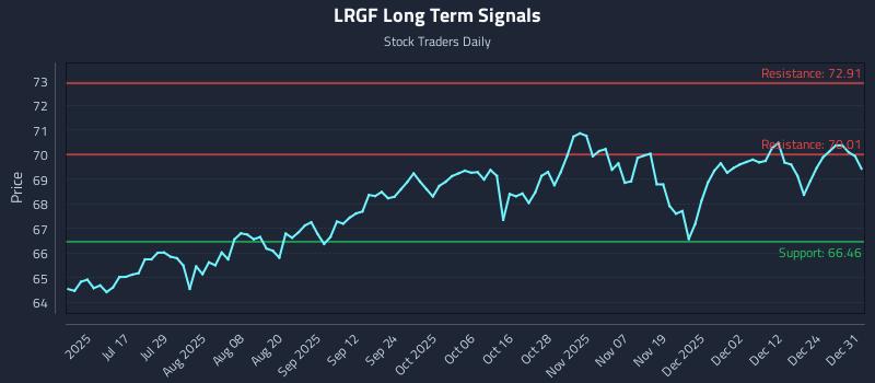 LRGF Long Term Analysis for January 1 2026 LRGF Long Term Analysis for January 1 2026