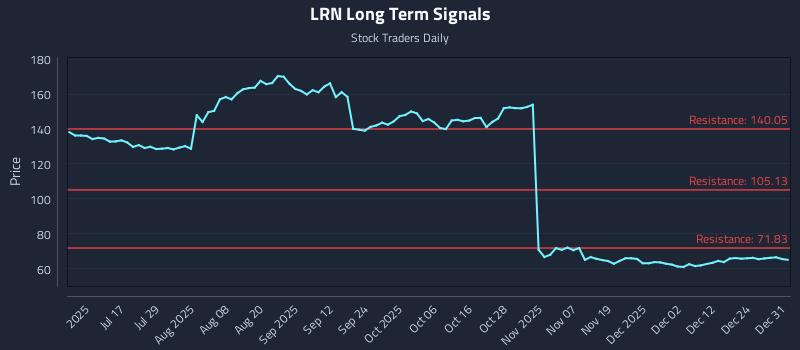 LRN Long Term Analysis for January 1 2026