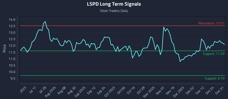 LSPD Long Term Analysis for January 1 2026 LSPD Long Term Analysis for January 1 2026