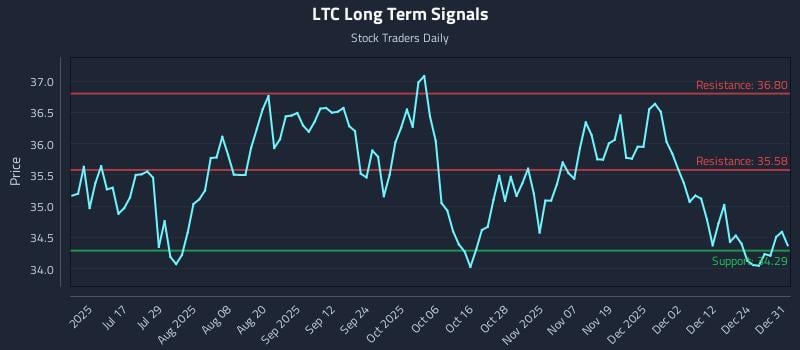LTC Long Term Analysis for January 1 2026