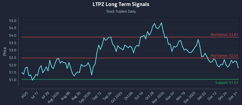LTPZ Long Term Analysis for January 1 2026 LTPZ Long Term Analysis for January 1 2026