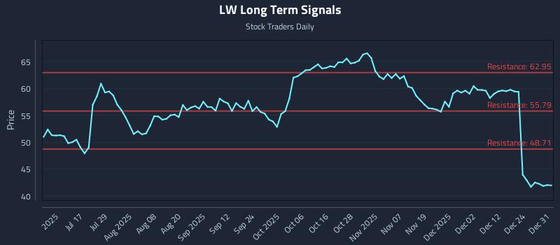 LW Long Term Analysis for January 1 2026