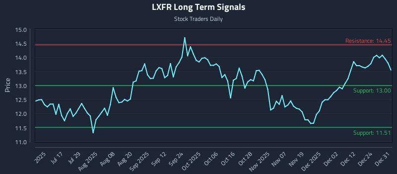 LXFR Long Term Analysis for January 1 2026