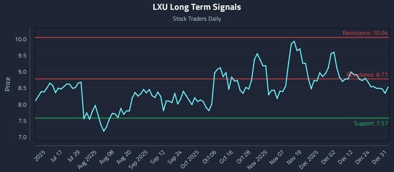 LXU Long Term Analysis for January 1 2026