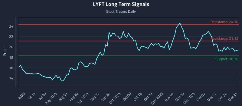 LYFT Long Term Analysis for January 1 2026