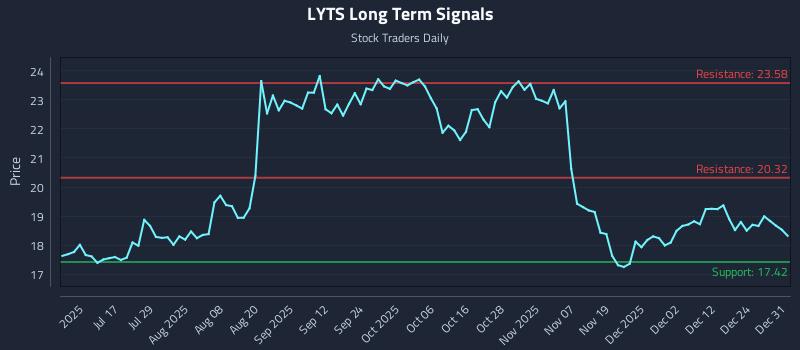 LYTS Long Term Analysis for January 1 2026 LYTS Long Term Analysis for January 1 2026