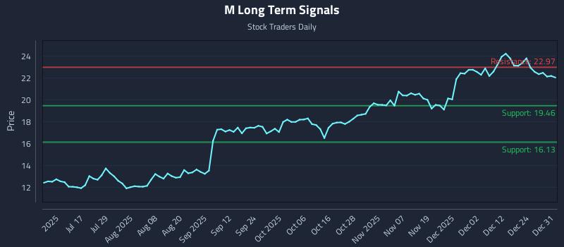 M Long Term Analysis for January 1 2026