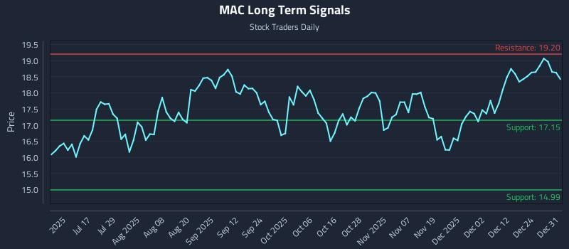 MAC Long Term Analysis for January 1 2026
