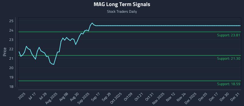 MAG Long Term Analysis for January 1 2026