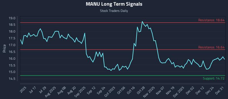 MANU Long Term Analysis for January 1 2026