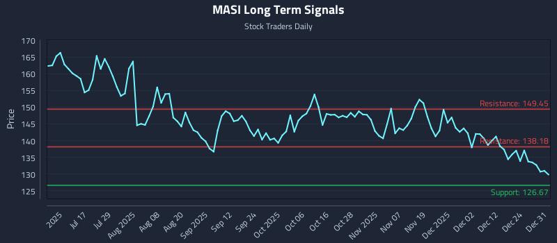 MASI Long Term Analysis for January 1 2026