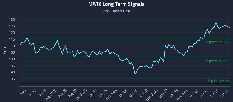 MATX Long Term Analysis for January 1 2026