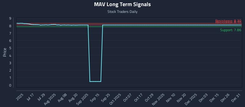 MAV Long Term Analysis for January 1 2026 MAV Long Term Analysis for January 1 2026
