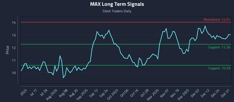 MAX Long Term Analysis for January 1 2026 MAX Long Term Analysis for January 1 2026