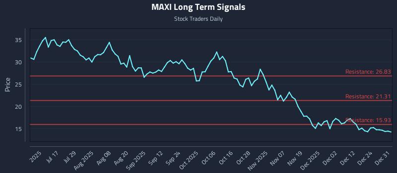 MAXI Long Term Analysis for January 1 2026 MAXI Long Term Analysis for January 1 2026