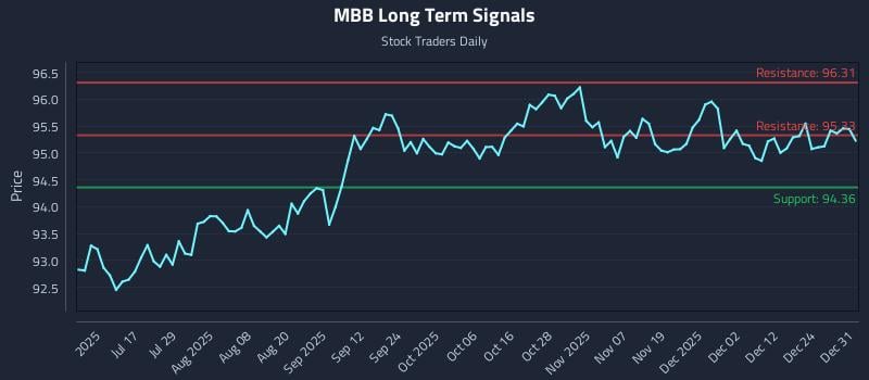 MBB Long Term Analysis for January 1 2026