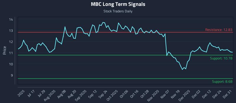 MBC Long Term Analysis for January 1 2026