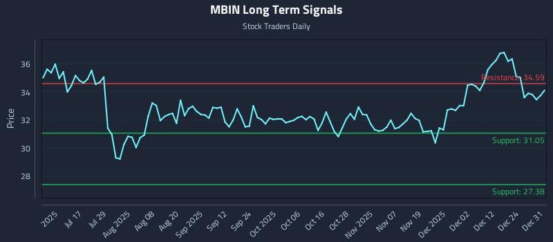 MBIN Long Term Analysis for January 1 2026