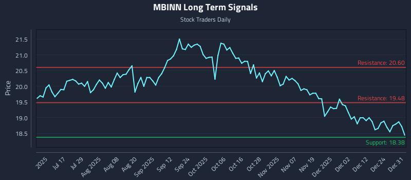 MBINN Long Term Analysis for January 1 2026