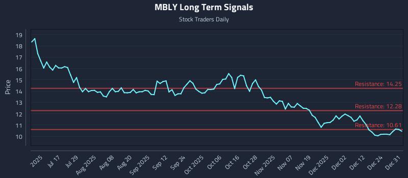 MBLY Long Term Analysis for January 1 2026