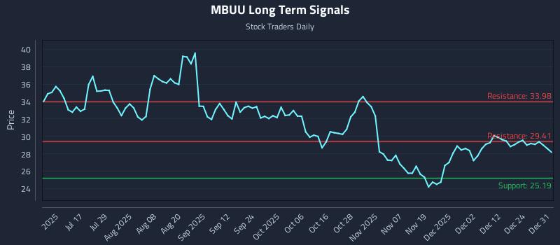 MBUU Long Term Analysis for January 1 2026
