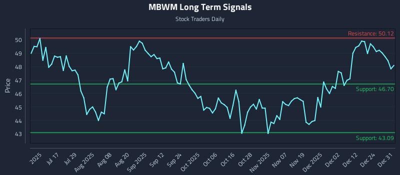MBWM Long Term Analysis for January 1 2026