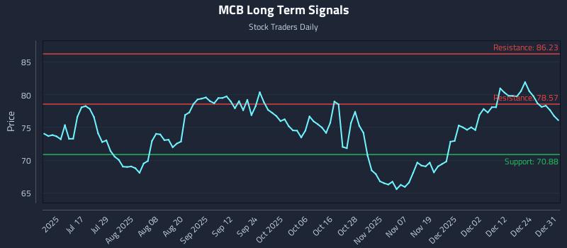 MCB Long Term Analysis for January 1 2026 MCB Long Term Analysis for January 1 2026