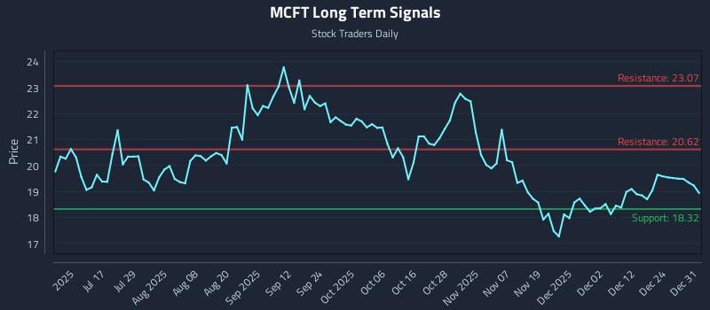 MCFT Long Term Analysis for January 1 2026